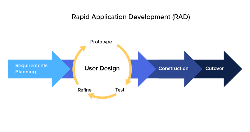 Rapid Prototyping: Definition & Techniques To Develop Products