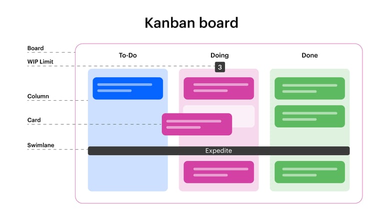 elements of kanban board