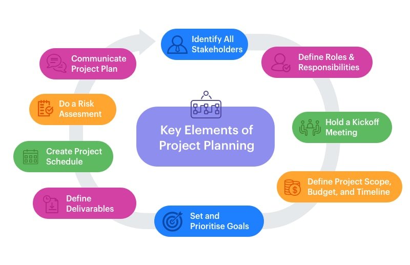 project planning steps