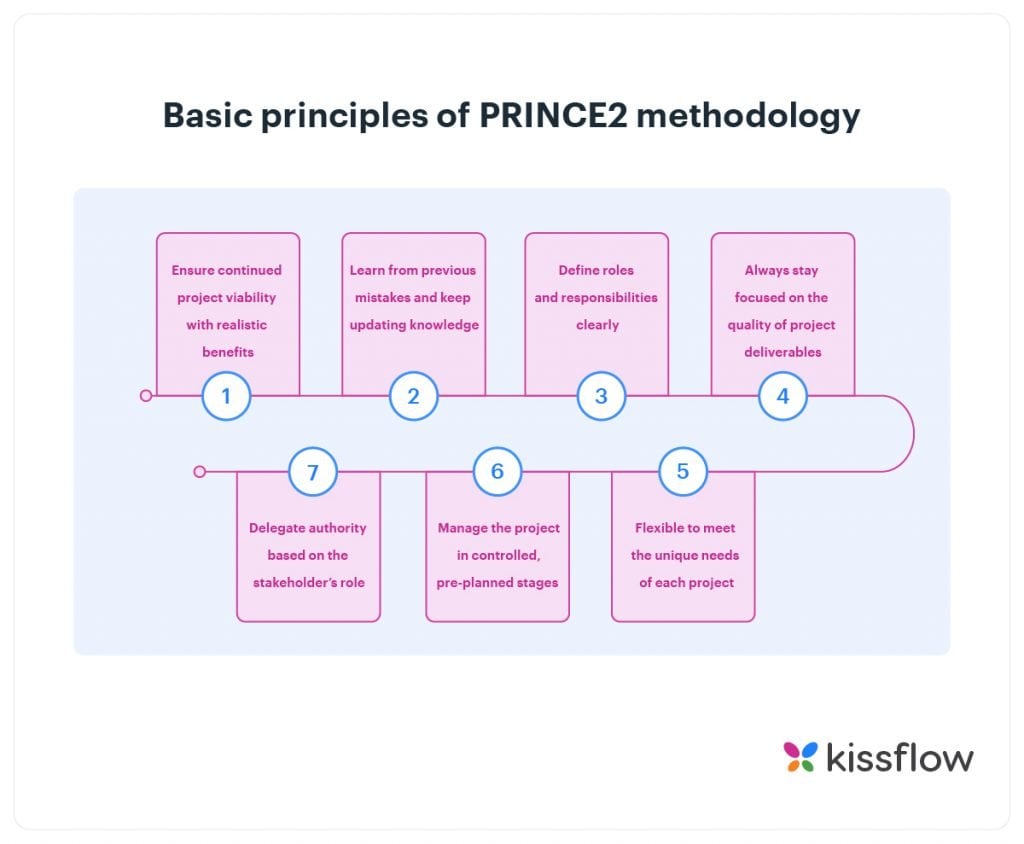 principles of prince2 methodology