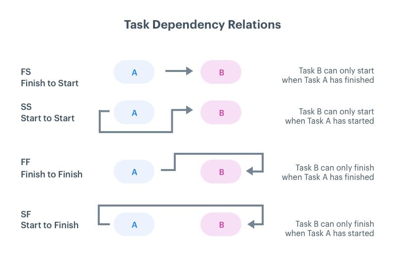 task dependency relationship