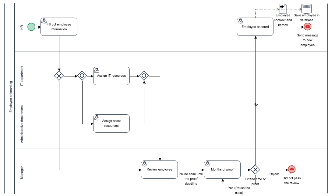 employee onboarding process made with BPMN 2.0