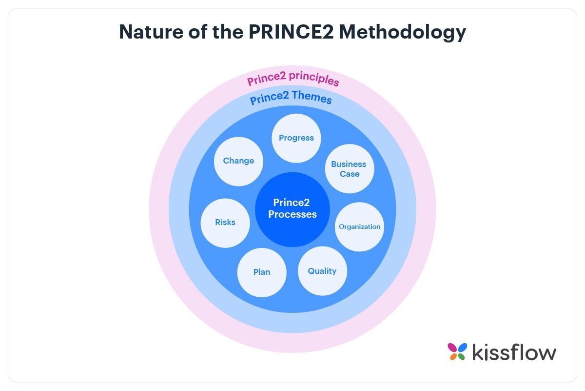 themes of prince2 project management methodology
