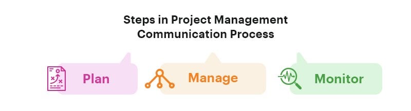 steps in project communication process