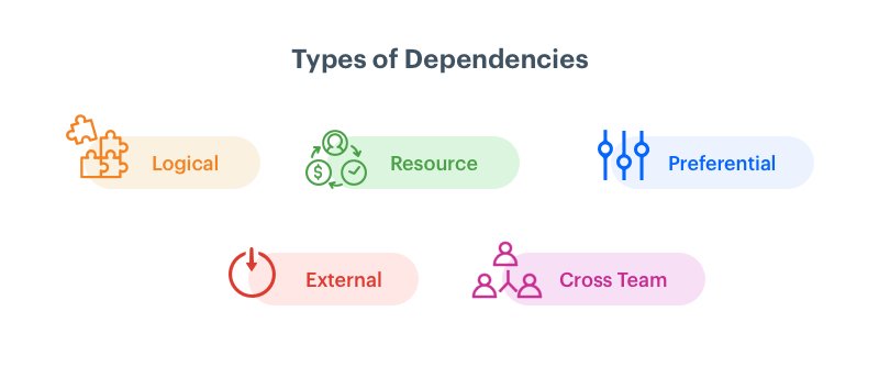 types of project management dependencies