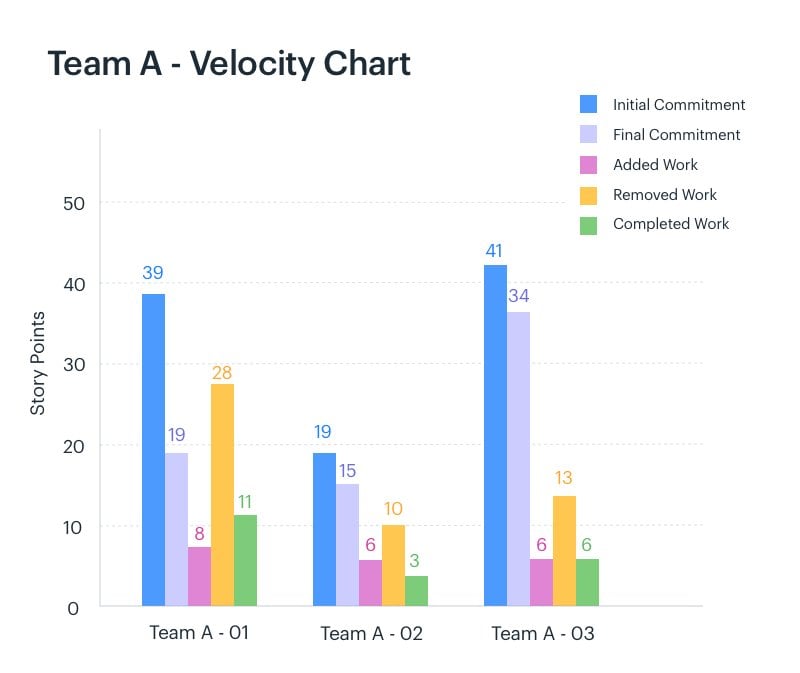 Velocity Chart Report in Agile