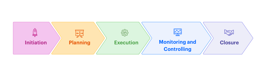 5-phases-of-project-management-process-a-complete-breakdown