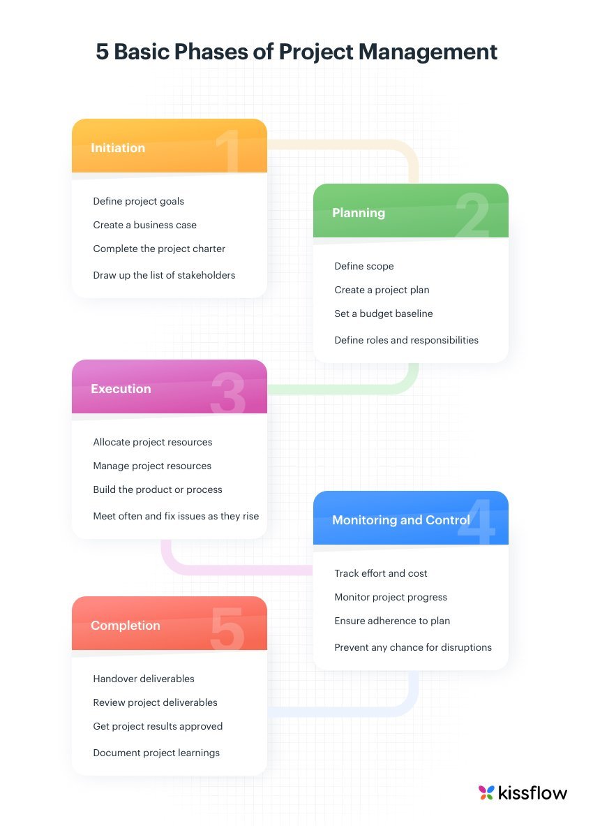 What Are The 7 Phases Of Project Management Life Cycle - Design Talk