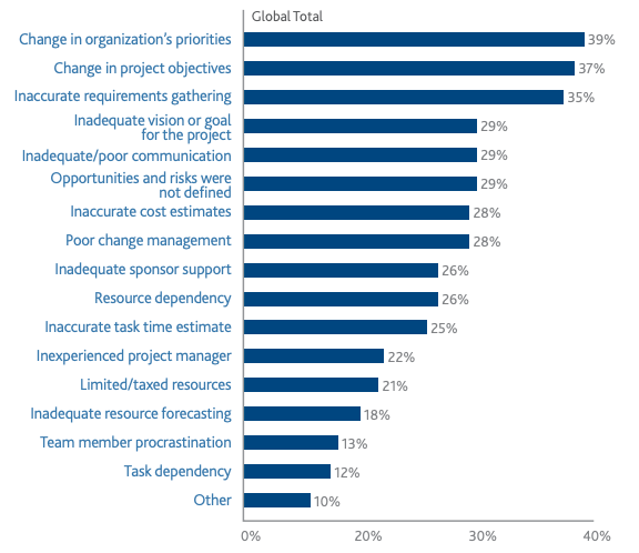 project management problems statistics
