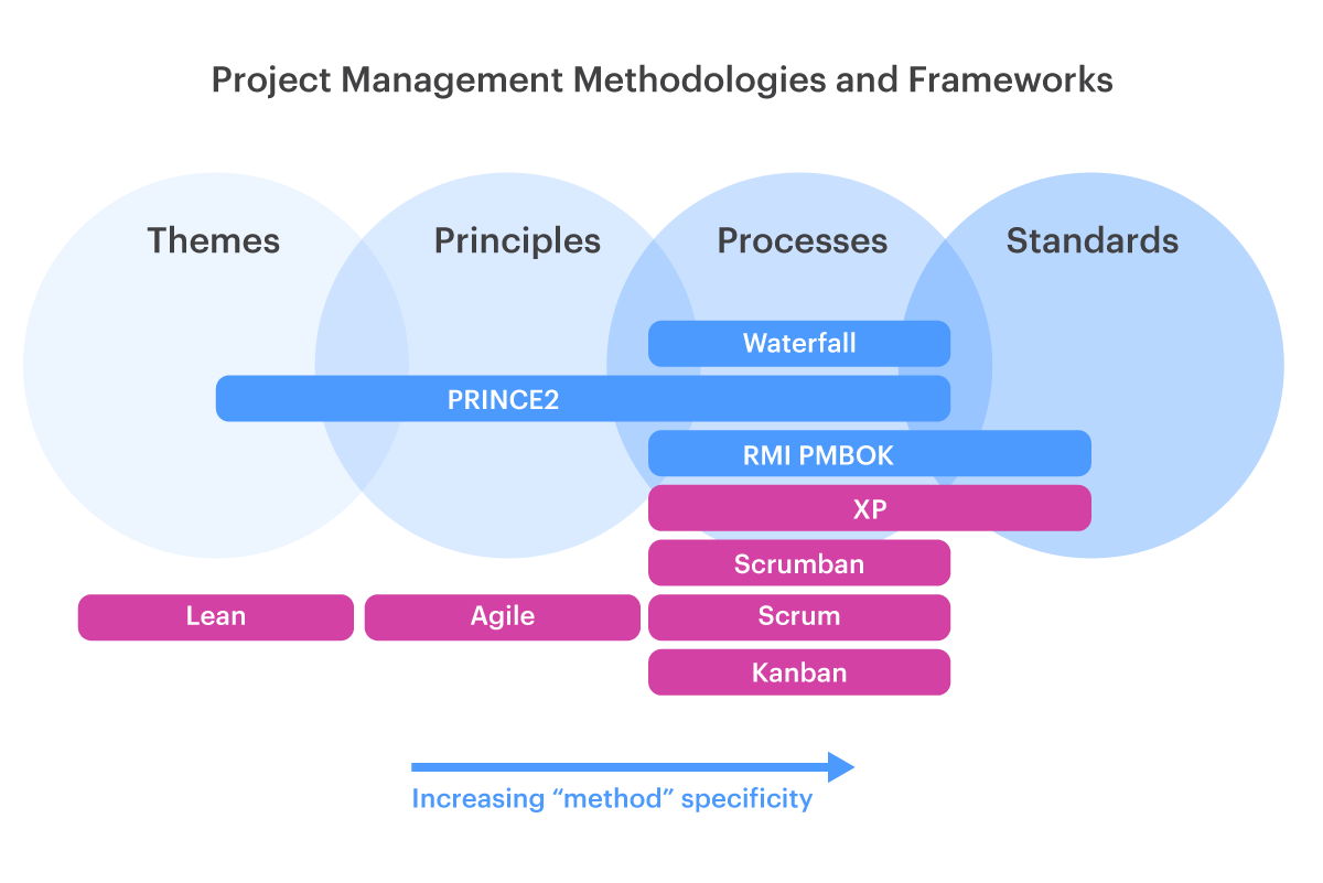 project management methodologies and frameworks spectrum