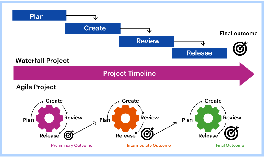 Agile management. Agile Project. Water Flow управление проектами. The Agile methodology in Project Management.