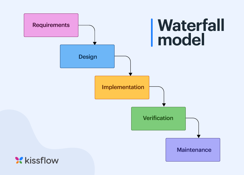 phases of waterfall methodology