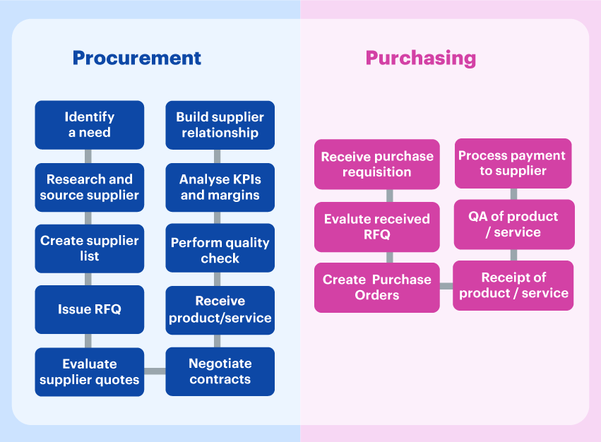 What Is The Role Of Purchasing Department In An Organisation